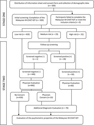 Validating the Malaysian modified checklist for autism in toddlers, revised with follow-up (M-CHAT-R/F): a cross-cultural adaptation